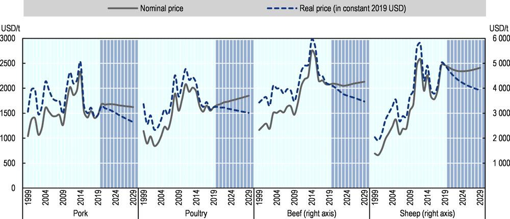 Figure 6.1. World meat prices